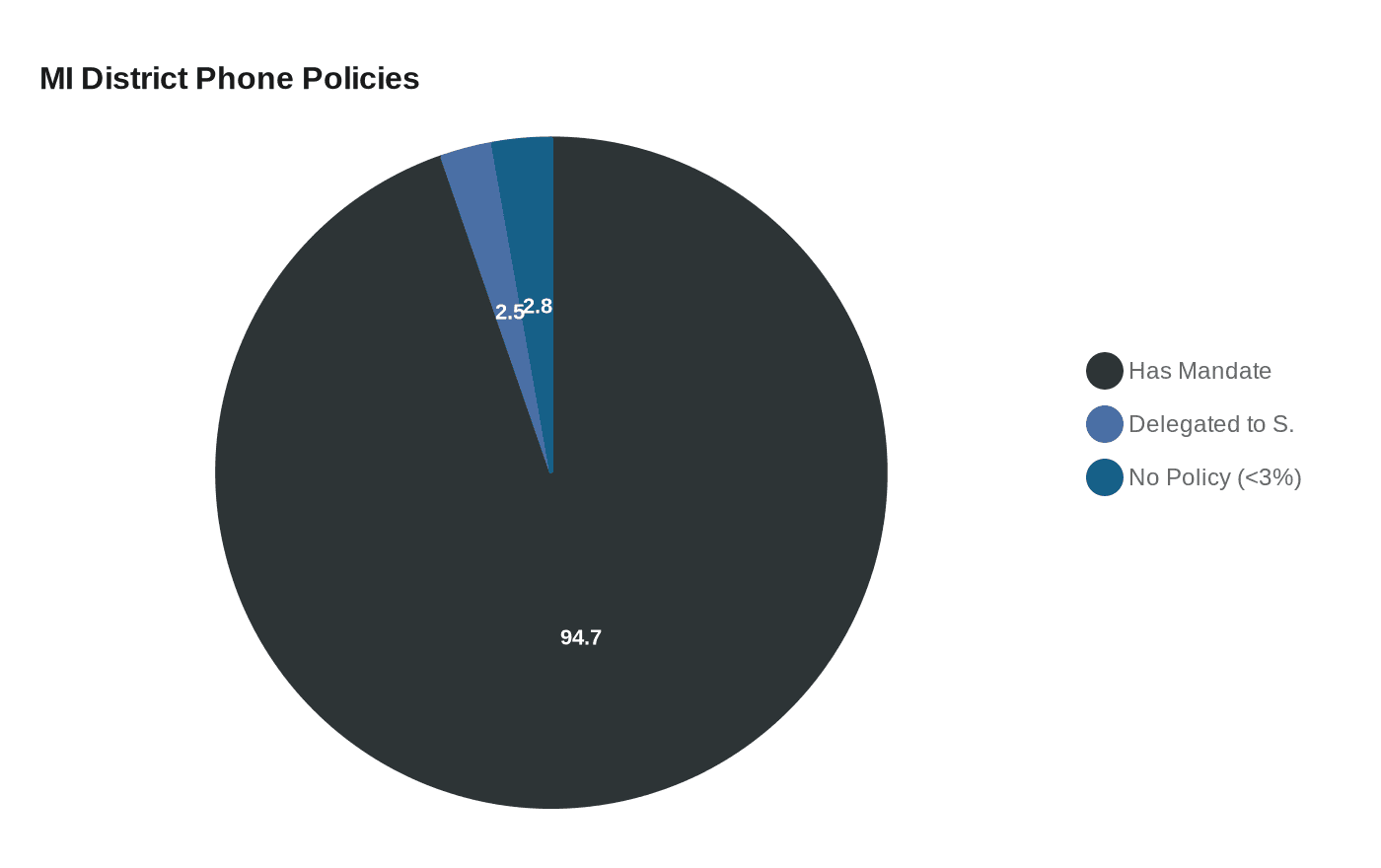 MI District Phone Policies
