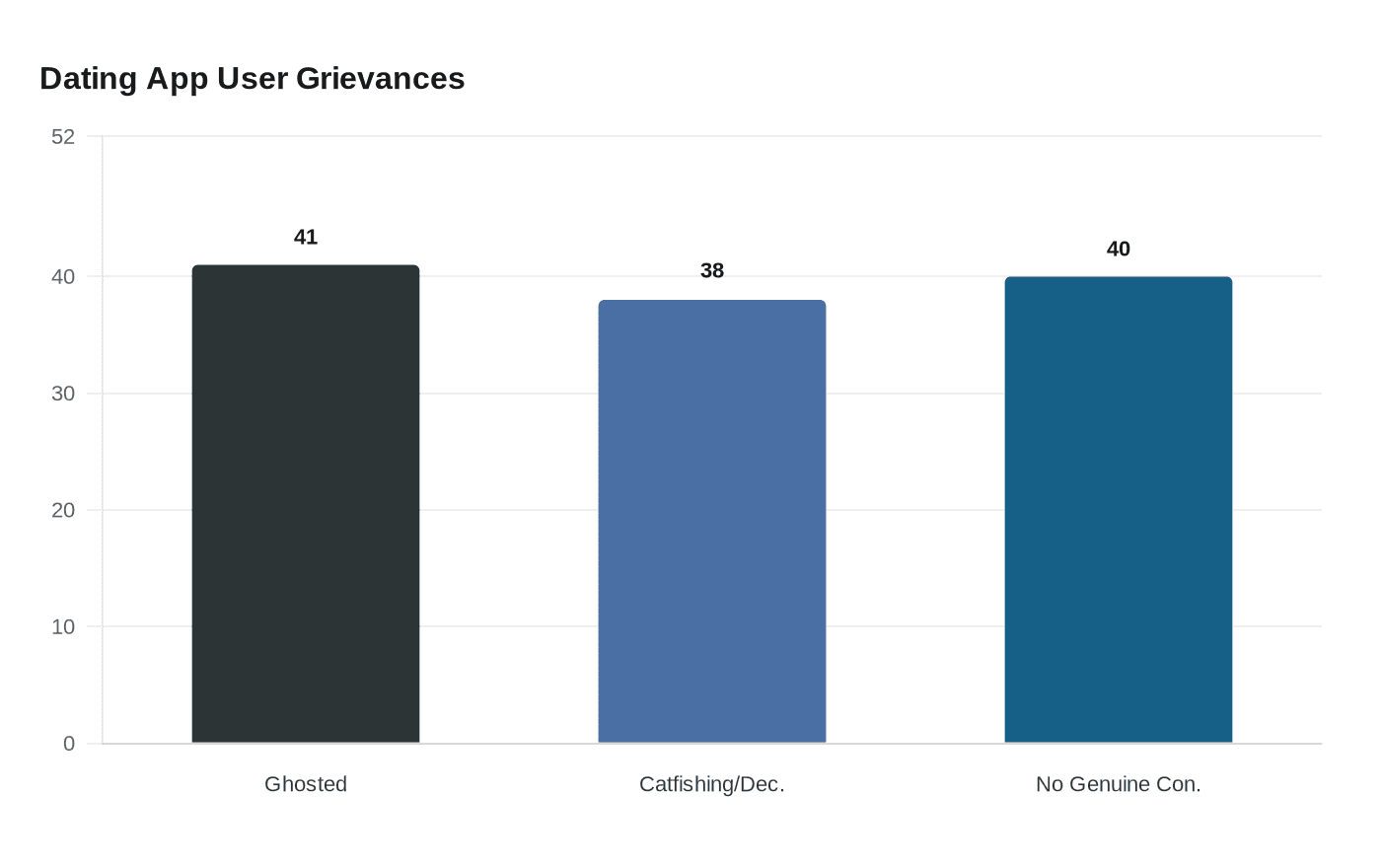 Dating App User Grievances