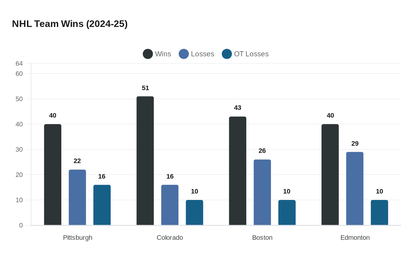 NHL Team Wins (2024-25)