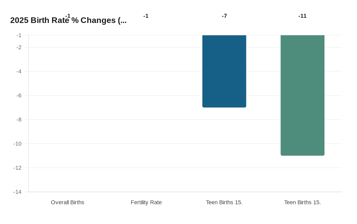 2025 Birth Rate % Changes (...