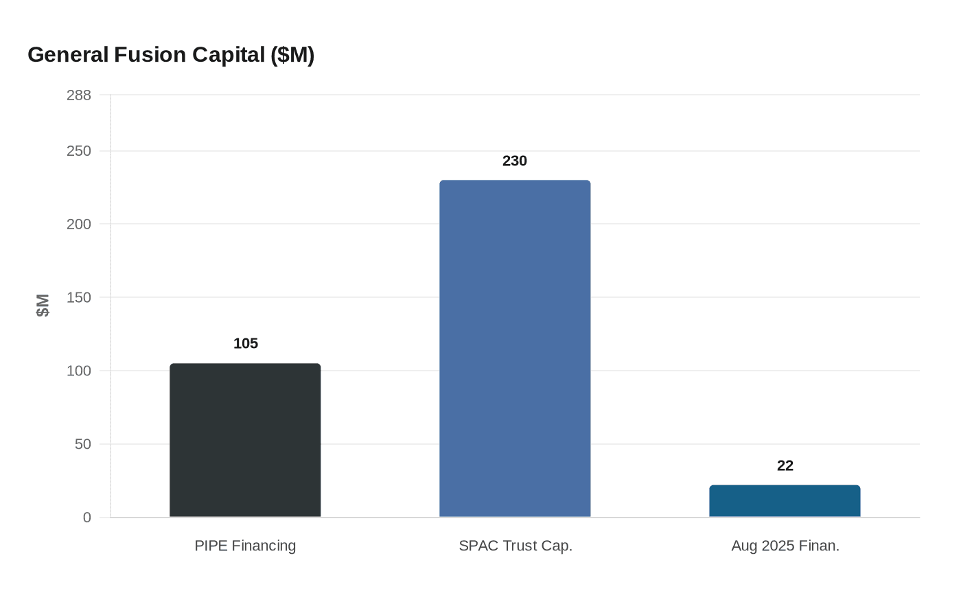 General Fusion Capital ($M)