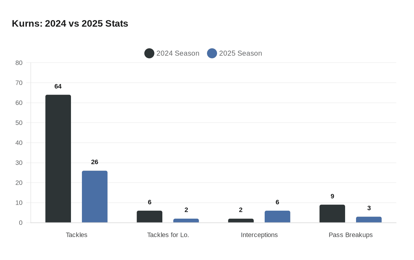 Kurns: 2024 vs 2025 Stats