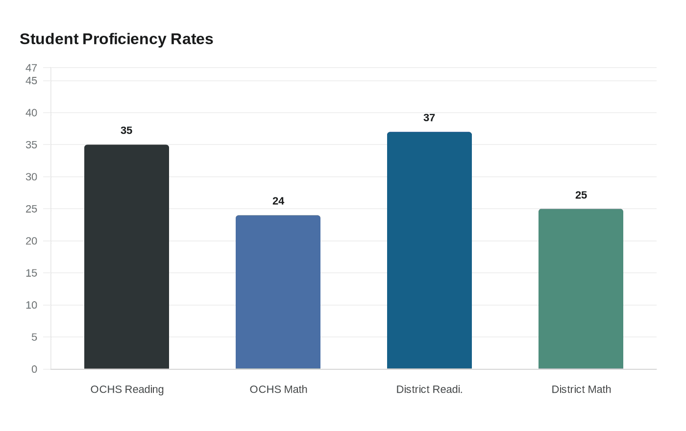 Student Proficiency Rates