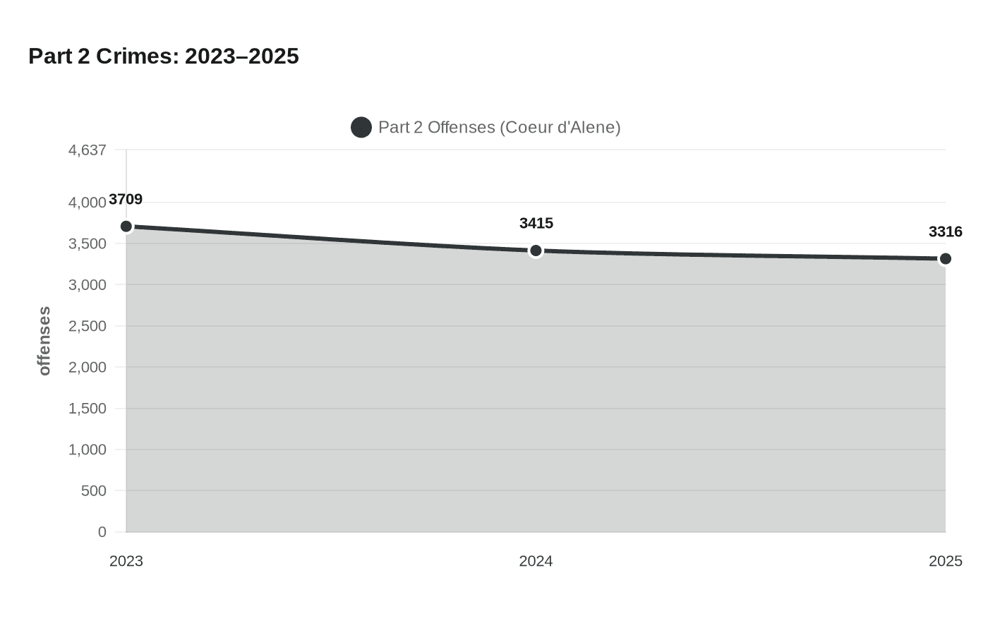 Part 2 Crimes: 2023–2025