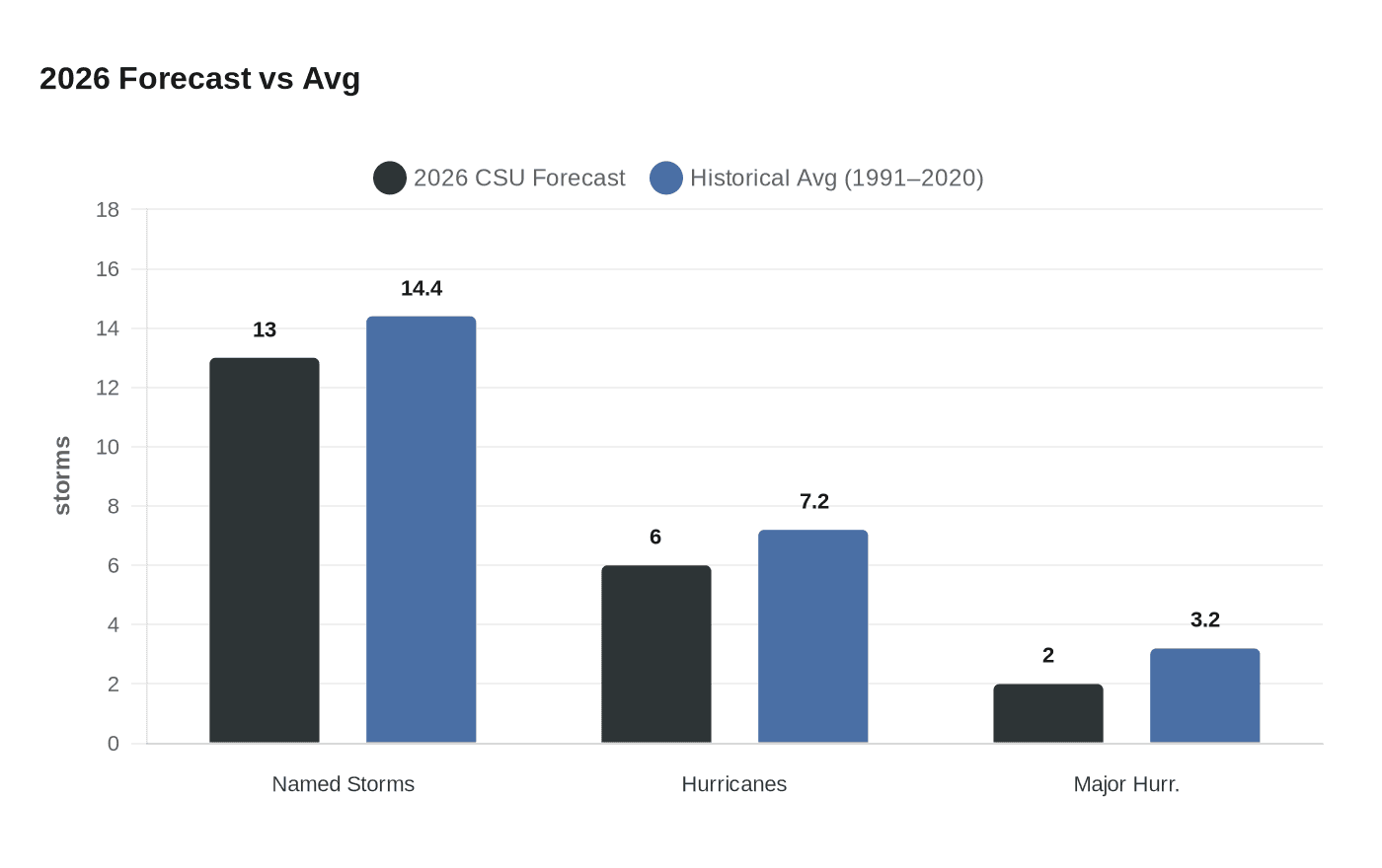2026 Forecast vs Avg