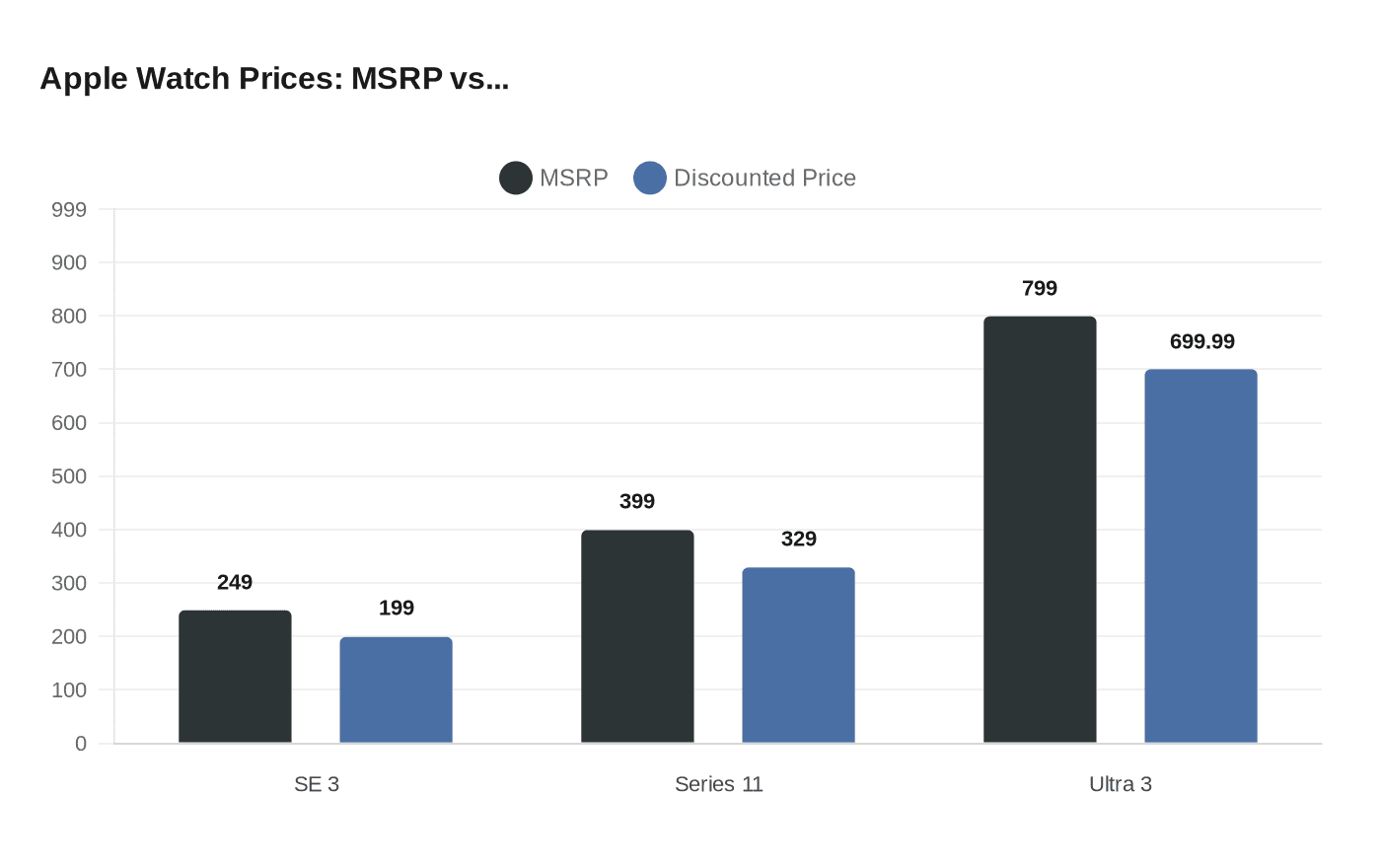 Apple Watch Prices: MSRP vs...
