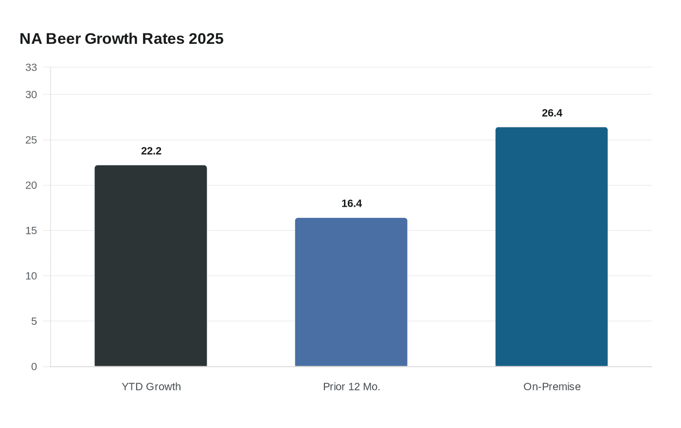 NA Beer Growth Rates 2025