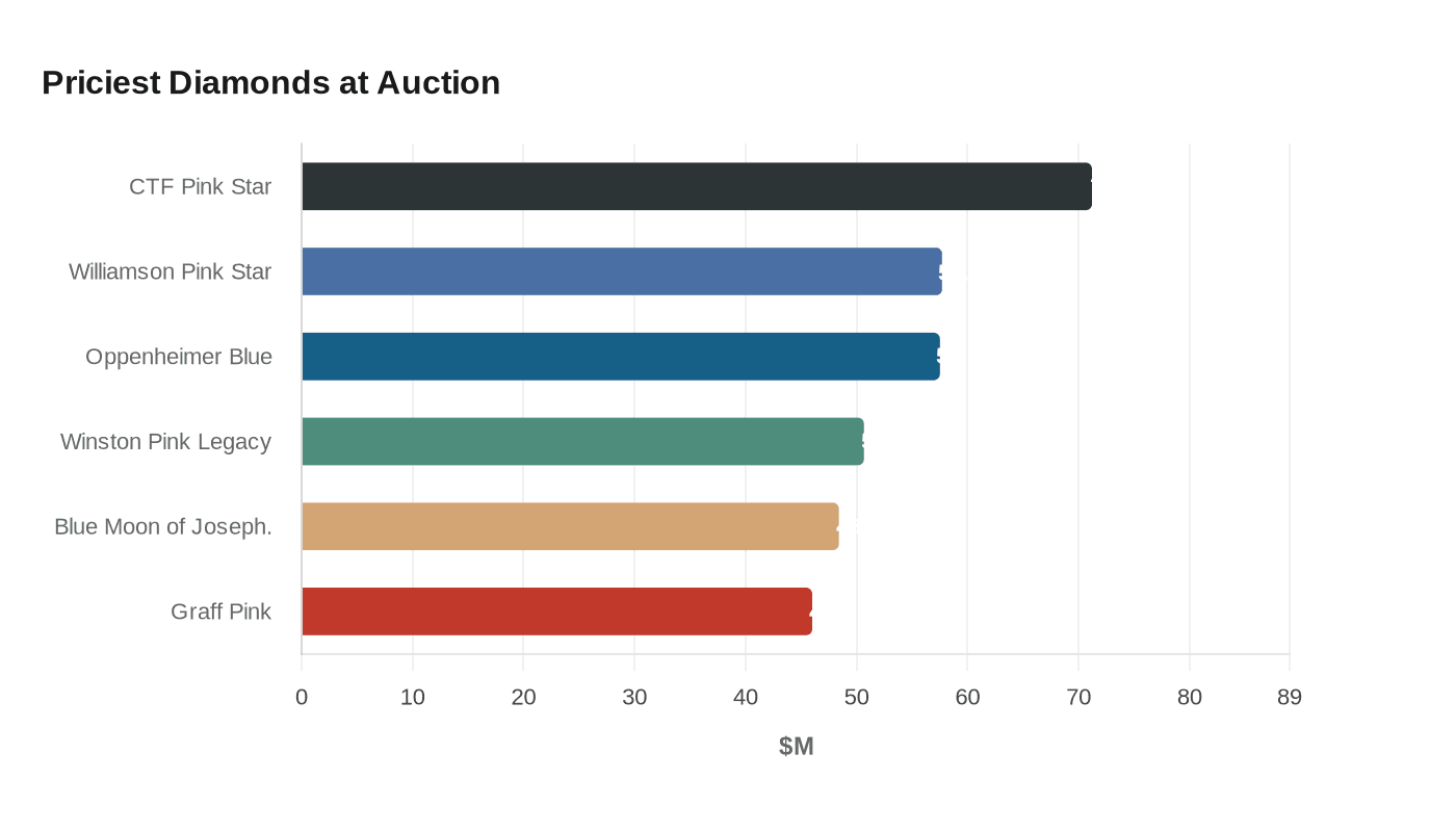 Priciest Diamonds at Auction