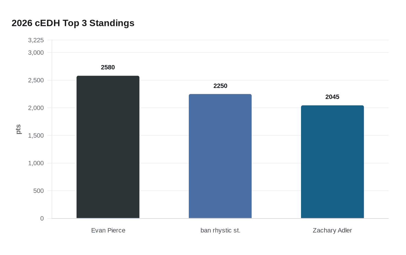 2026 cEDH Top 3 Standings