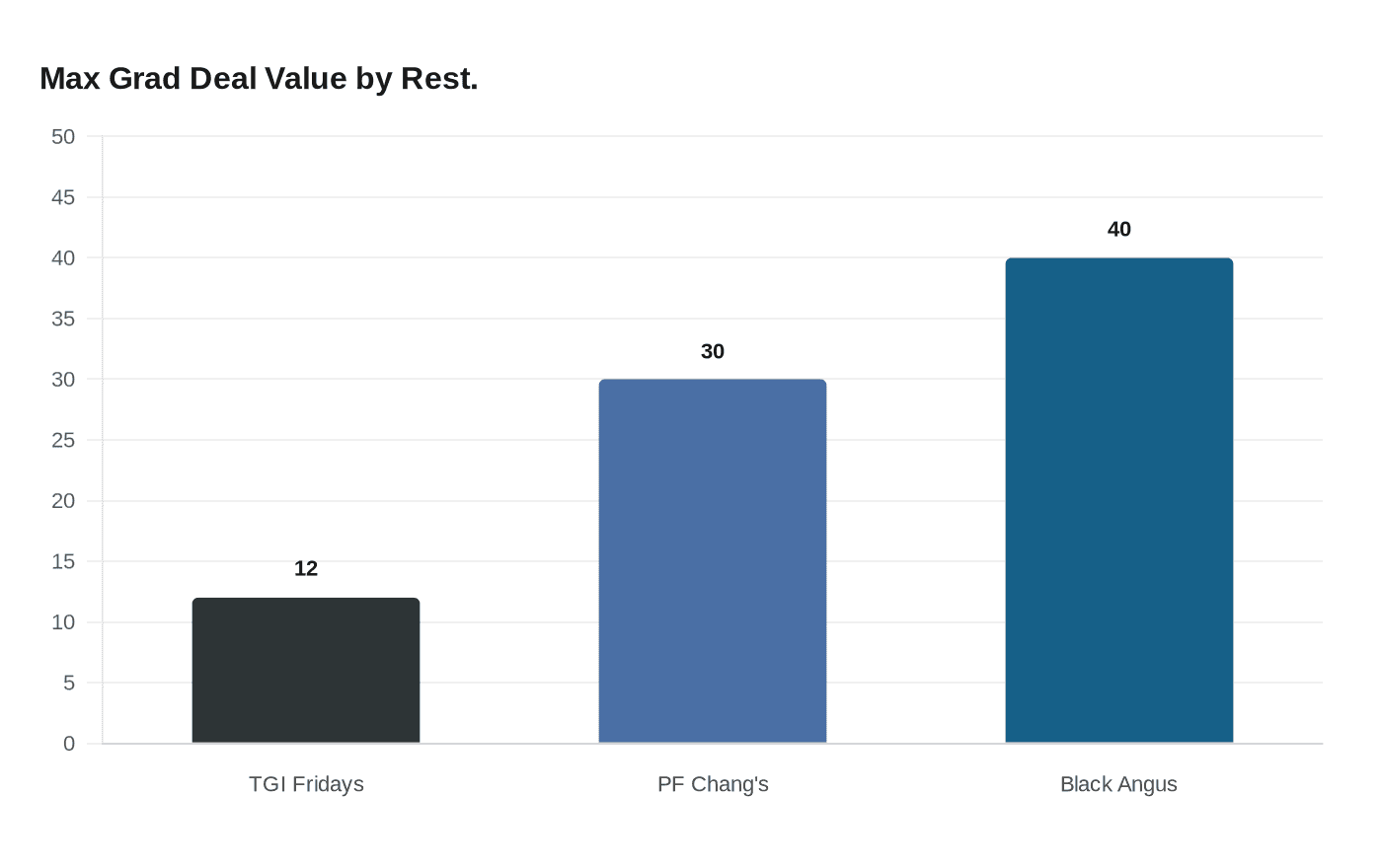 Max Grad Deal Value by Rest.