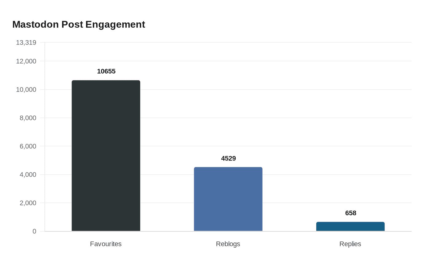 Mastodon Post Engagement