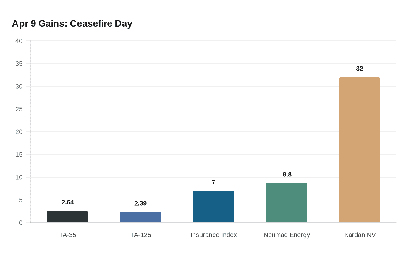 Apr 9 Gains: Ceasefire Day