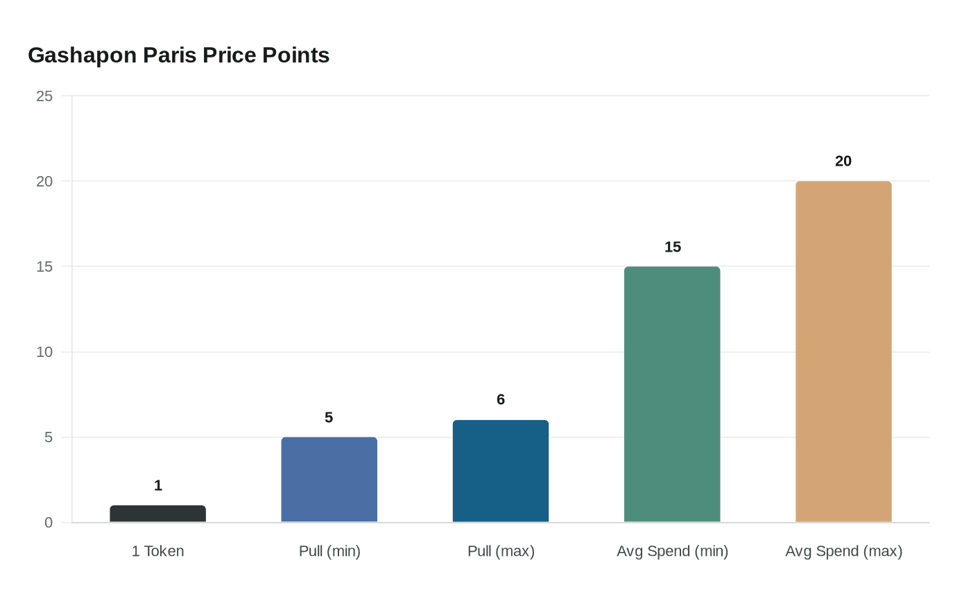 Gashapon Paris Price Points