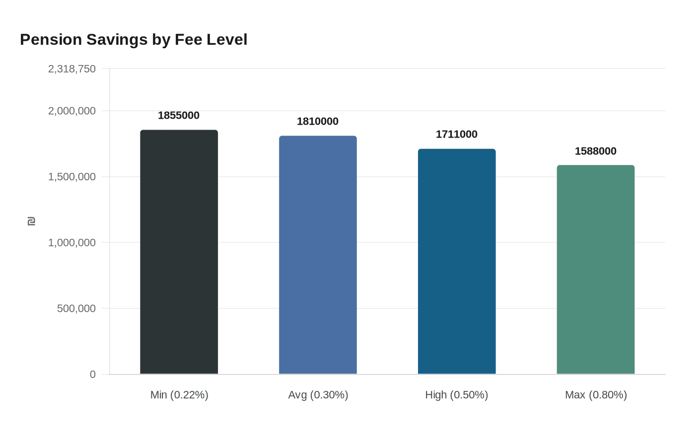 Pension Savings by Fee Level