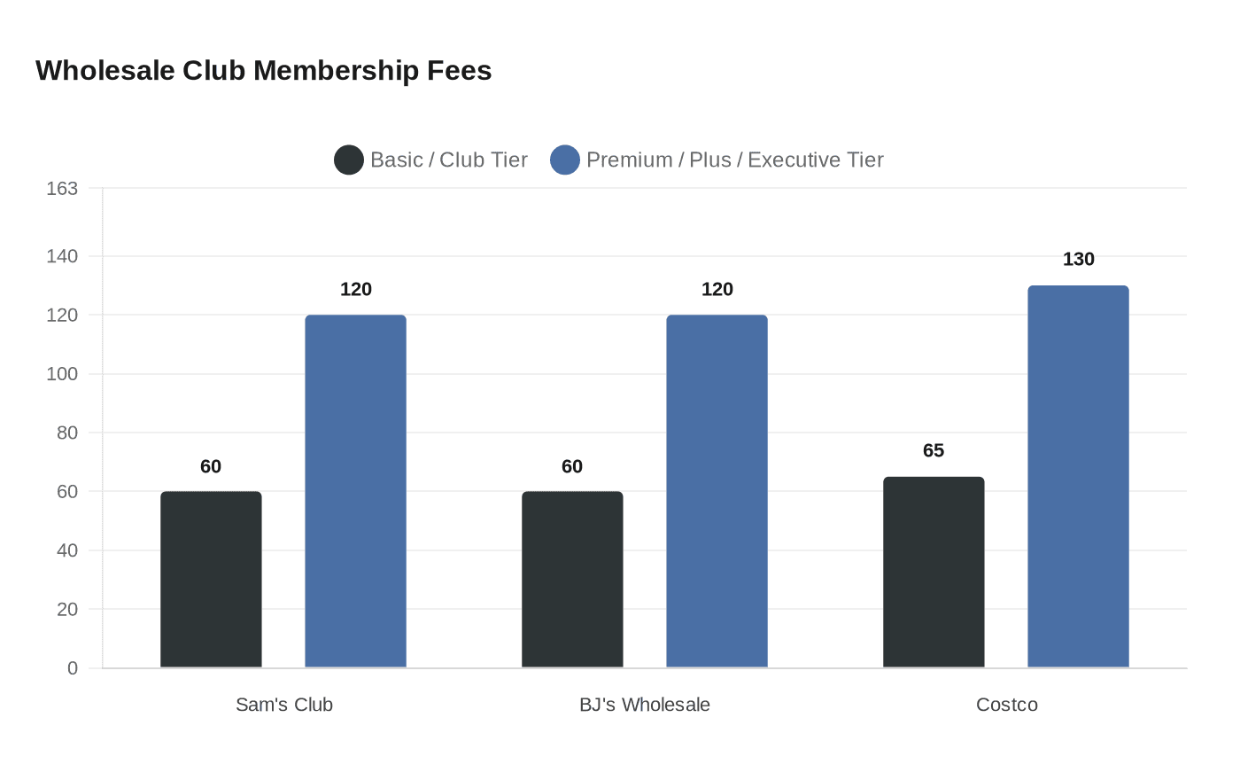 Wholesale Club Membership Fees