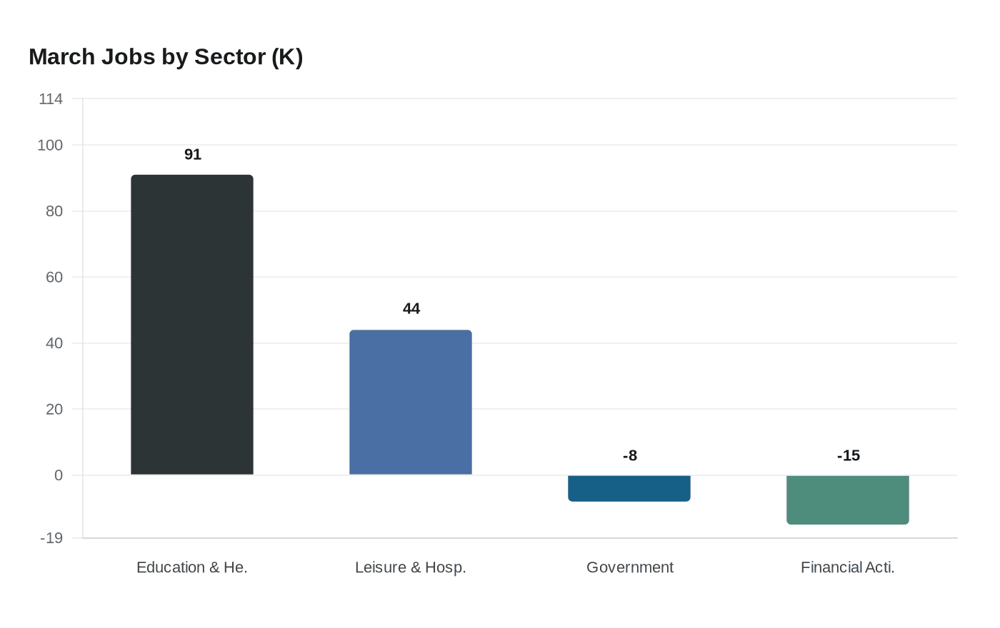 March Jobs by Sector (K)