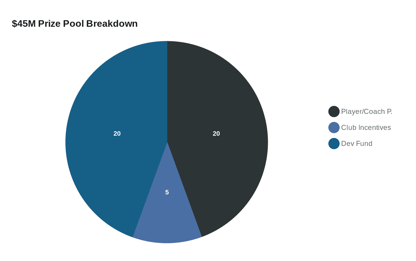 $45M Prize Pool Breakdown