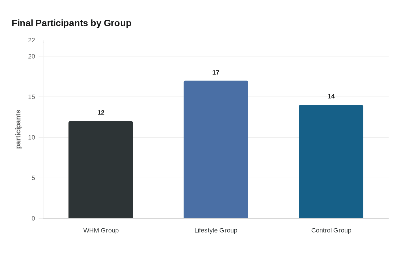 Final Participants by Group