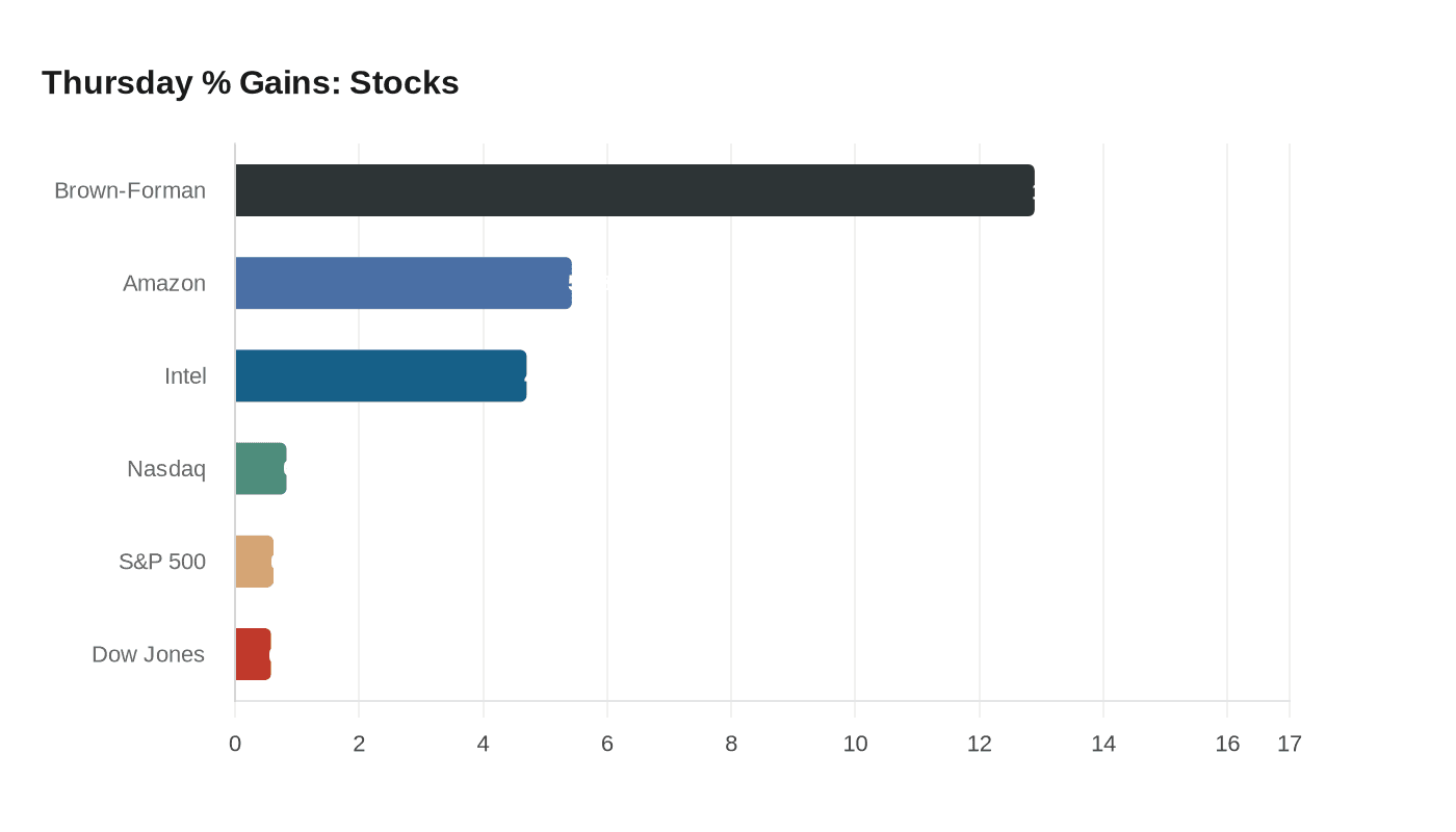 Thursday % Gains: Stocks