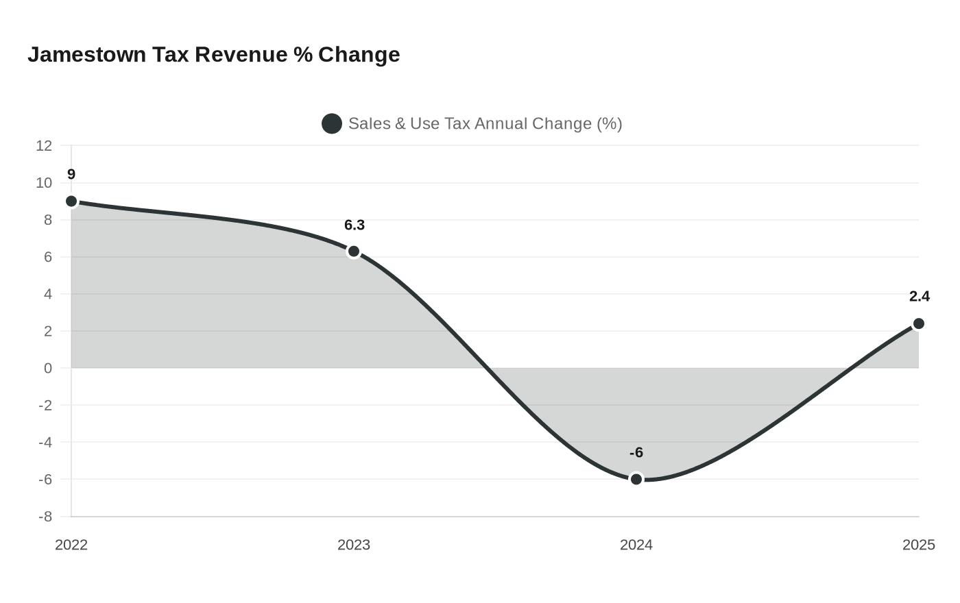 Jamestown Tax Revenue % Change