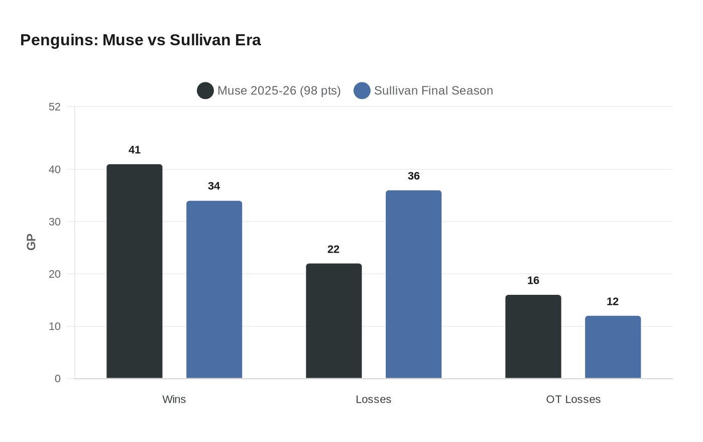 Penguins: Muse vs Sullivan Era