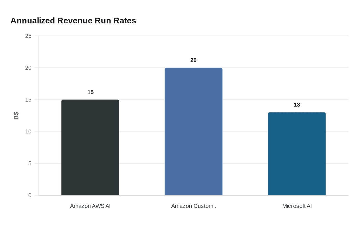 Annualized Revenue Run Rates