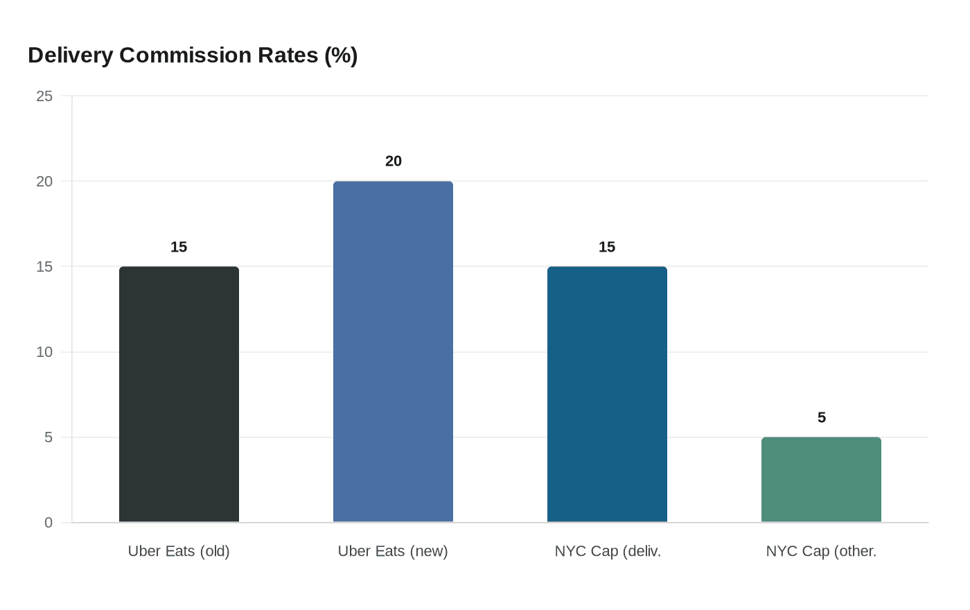 Delivery Commission Rates (%)