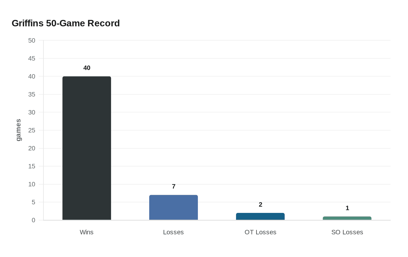 Griffins 50-Game Record