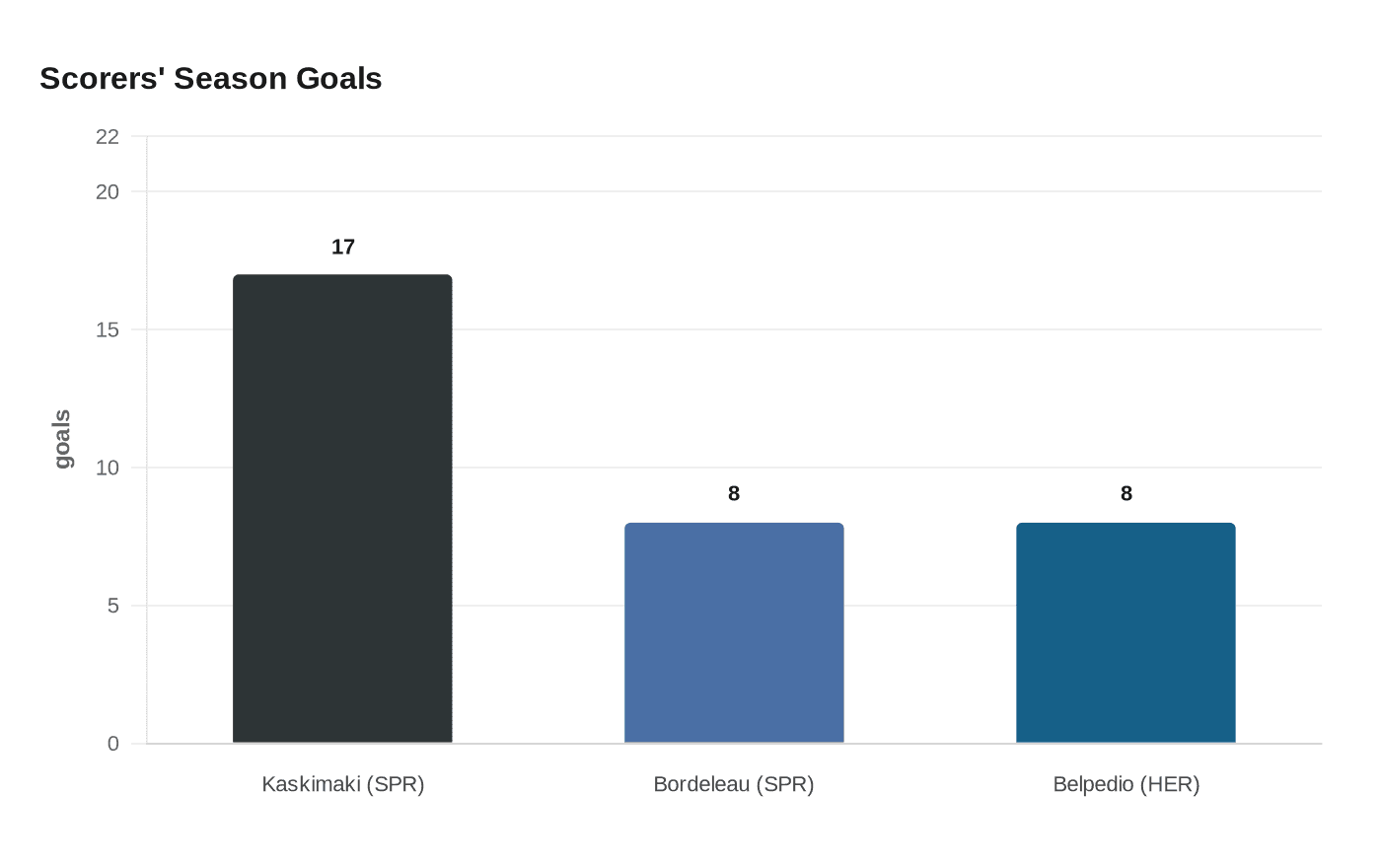 Scorers' Season Goals