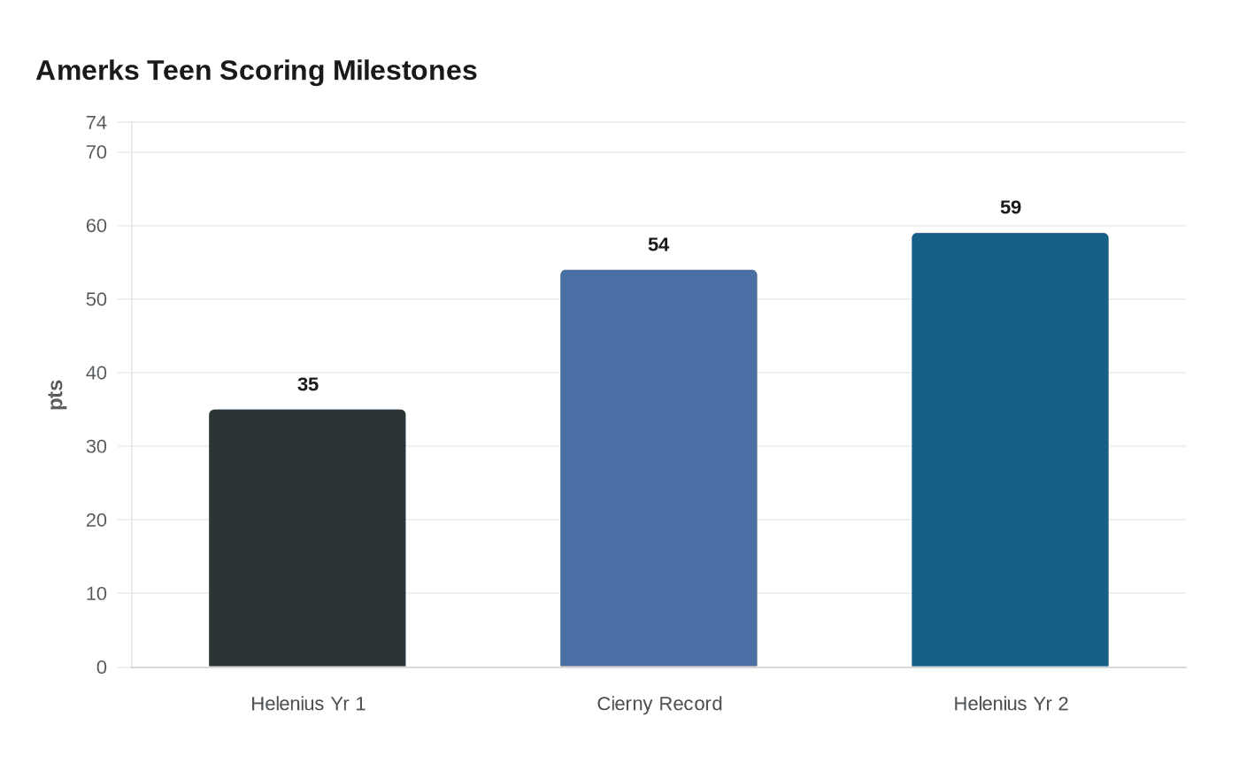 Amerks Teen Scoring Milestones
