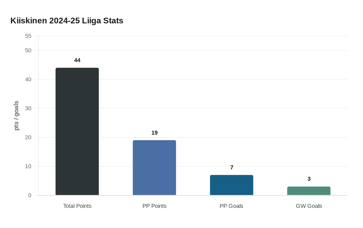 Kiiskinen 2024-25 Liiga Stats