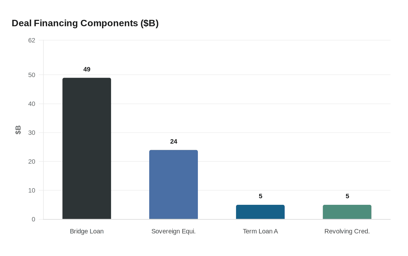Deal Financing Components ($B)