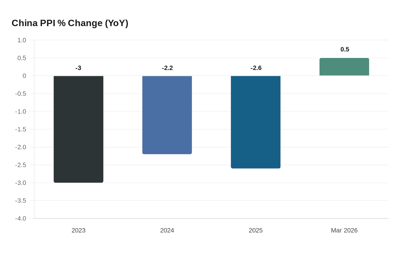 China PPI % Change (YoY)