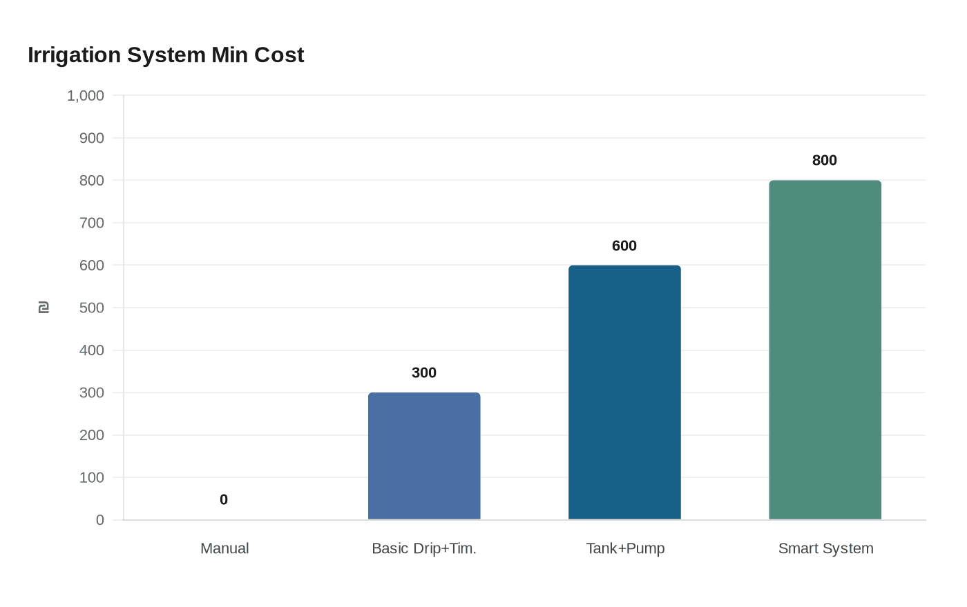 Irrigation System Min Cost