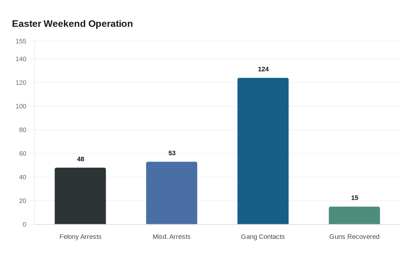 Easter Weekend Operation