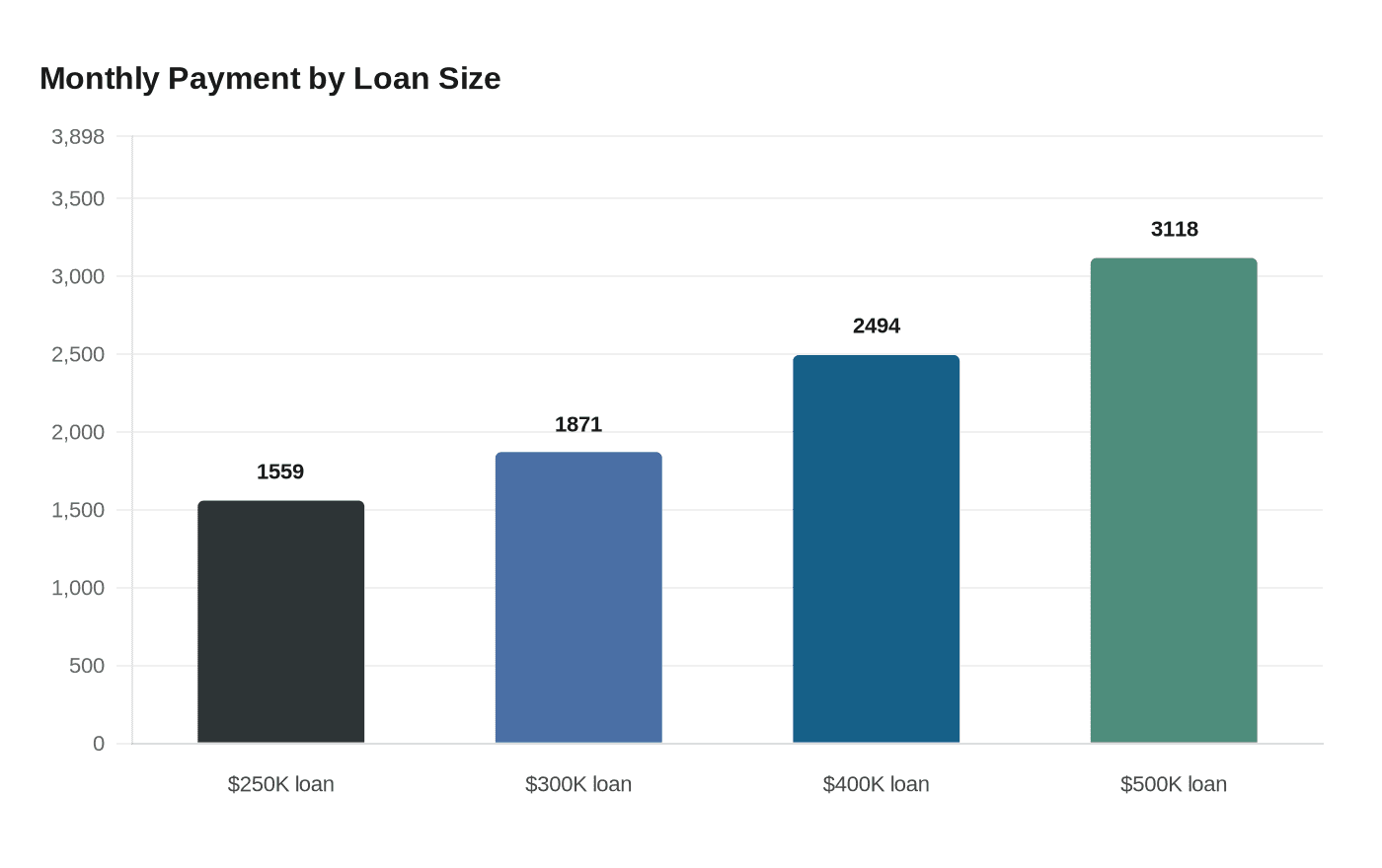 Monthly Payment by Loan Size