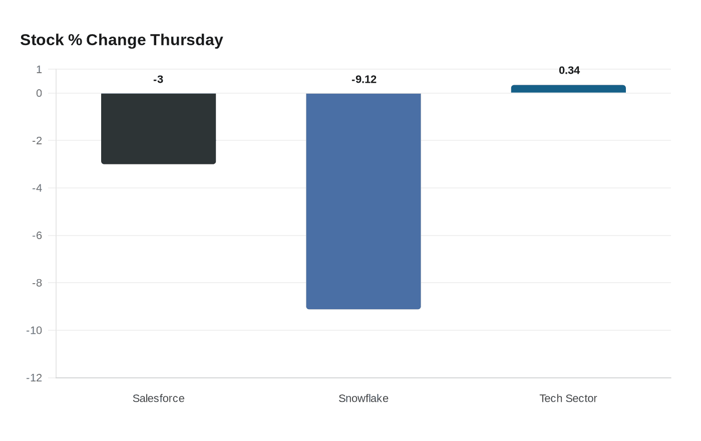 Stock % Change Thursday