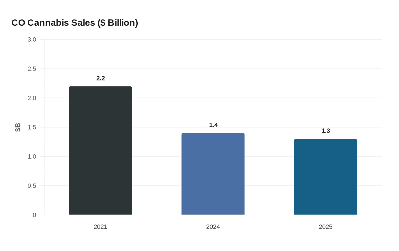 CO Cannabis Sales ($ Billion)