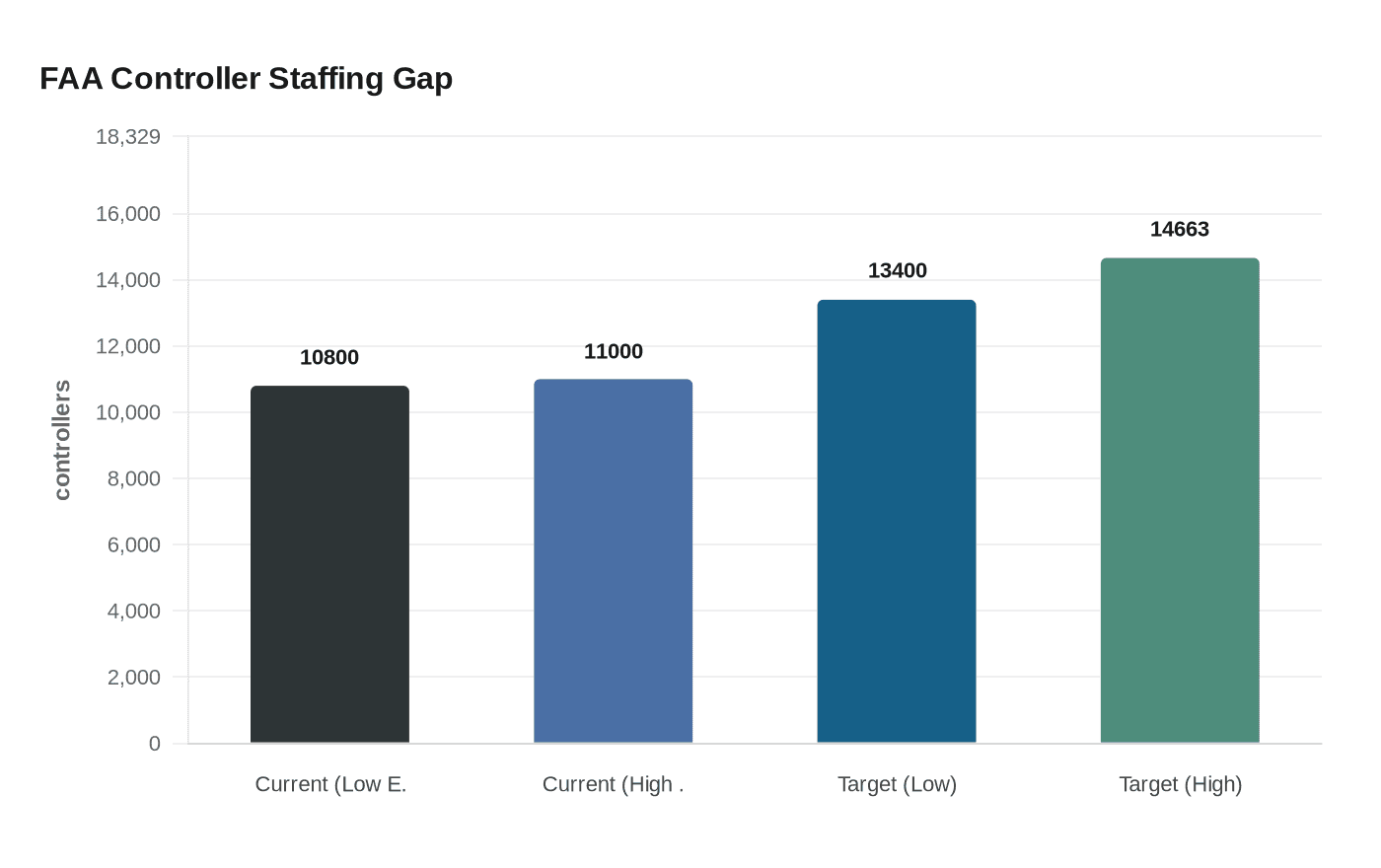 FAA Controller Staffing Gap