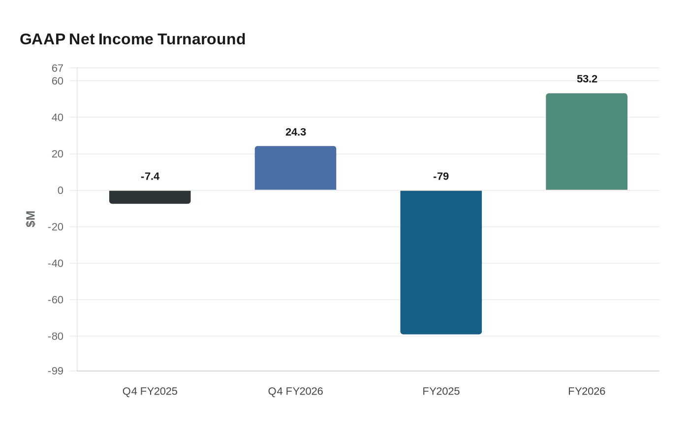 GAAP Net Income Turnaround