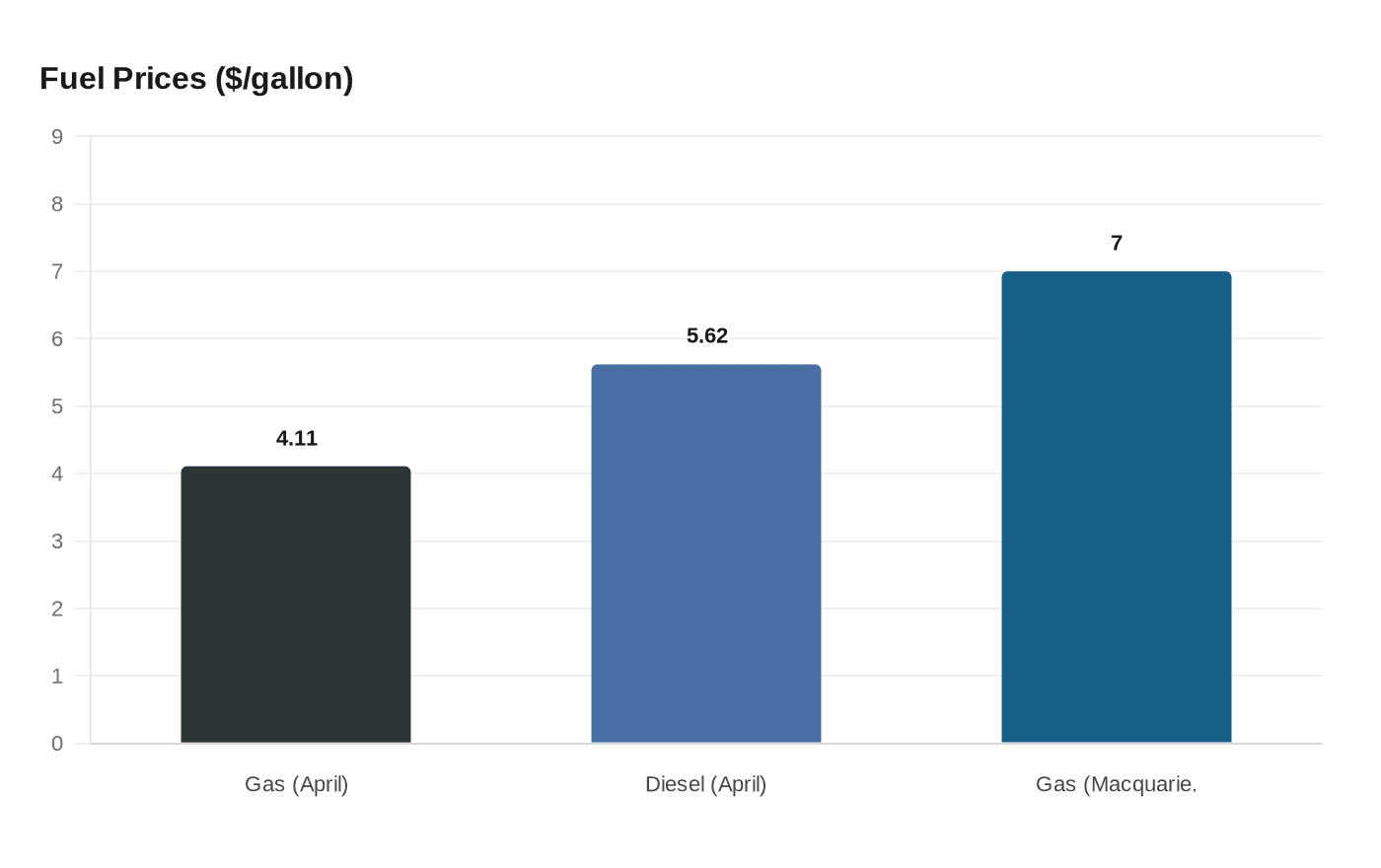 Fuel Prices ($/gallon)