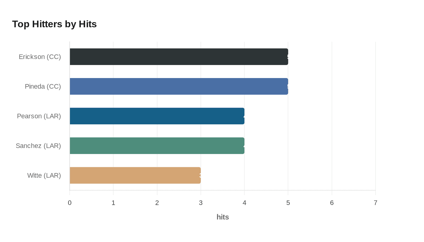 Top Hitters by Hits