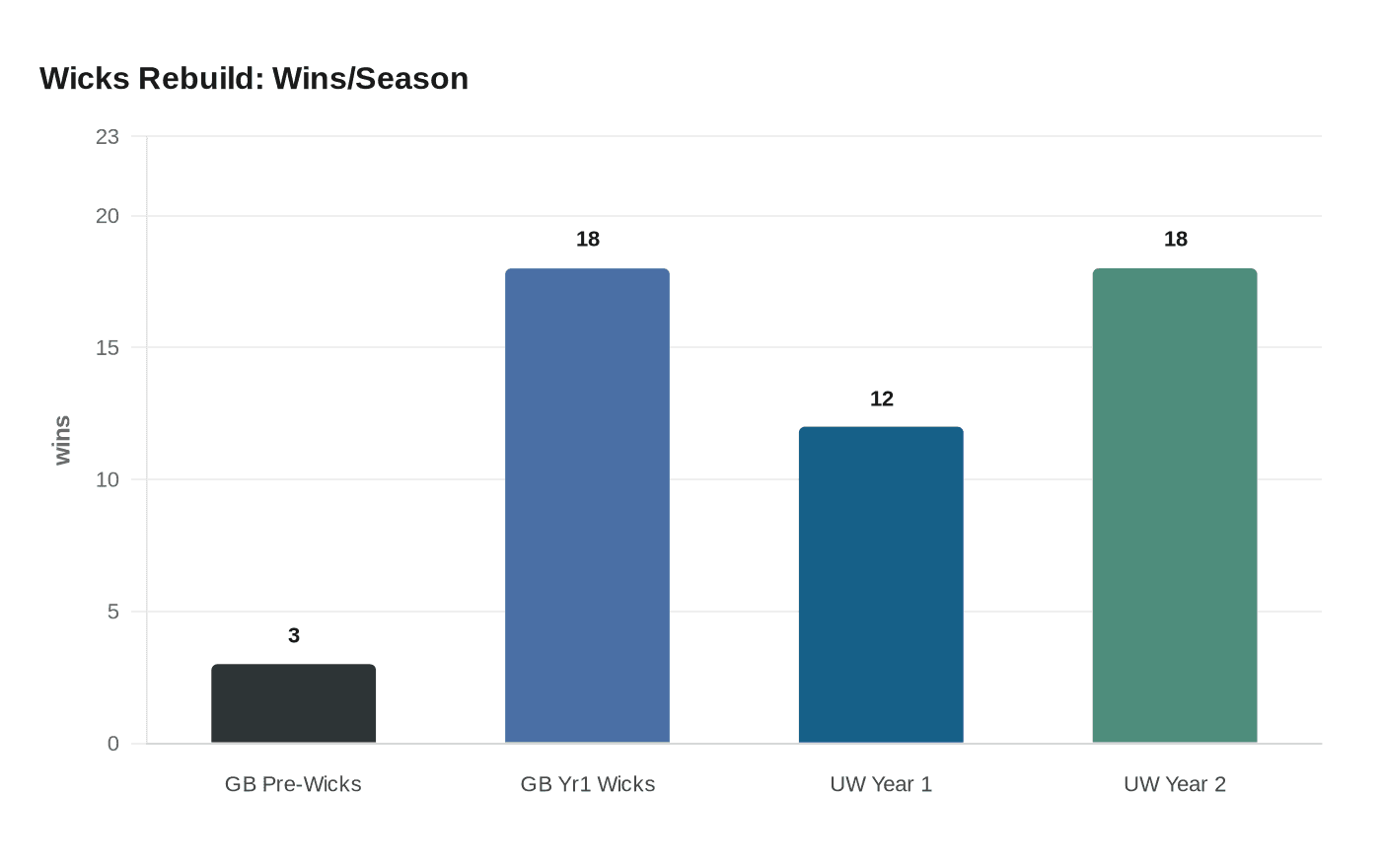 Wicks Rebuild: Wins/Season