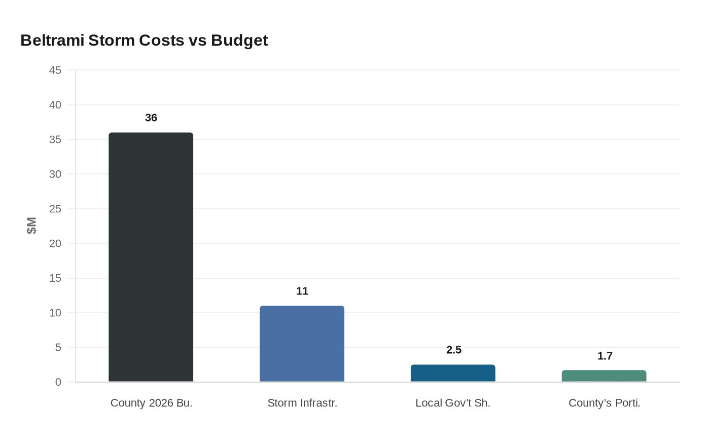 Beltrami Storm Costs vs Budget