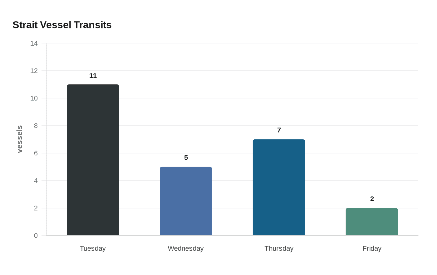 Strait Vessel Transits