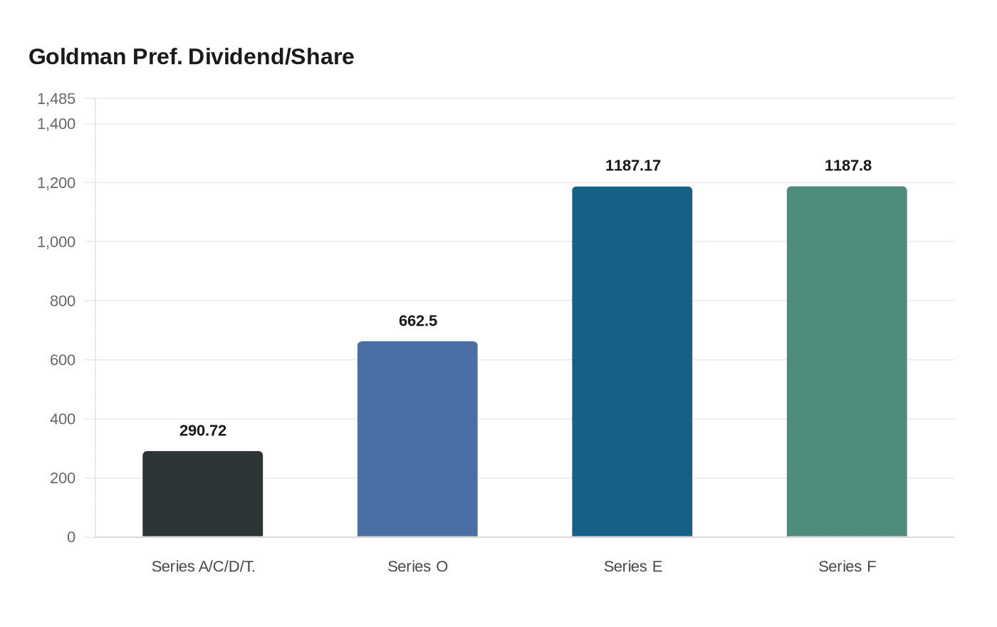Goldman Pref. Dividend/Share