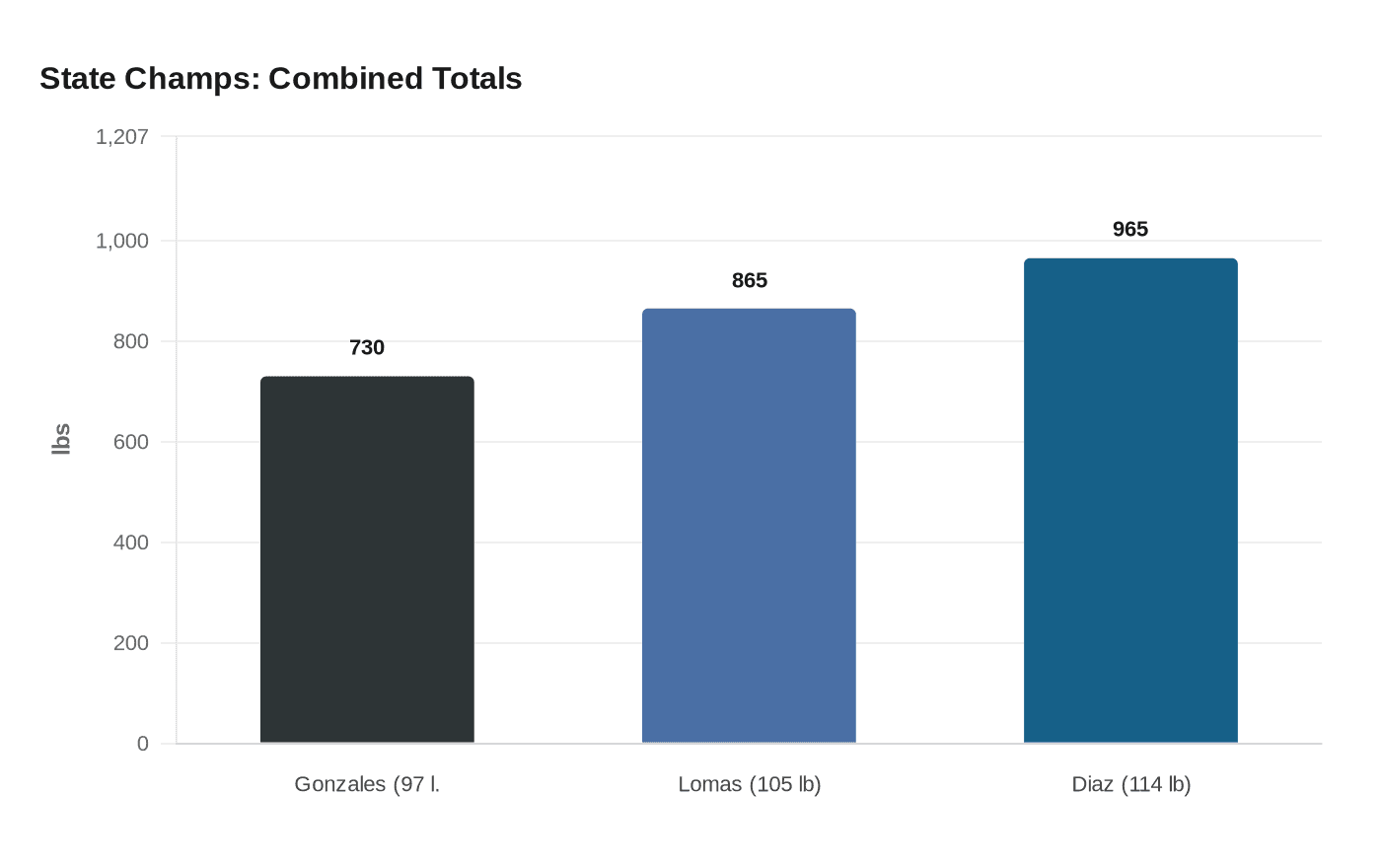 State Champs: Combined Totals