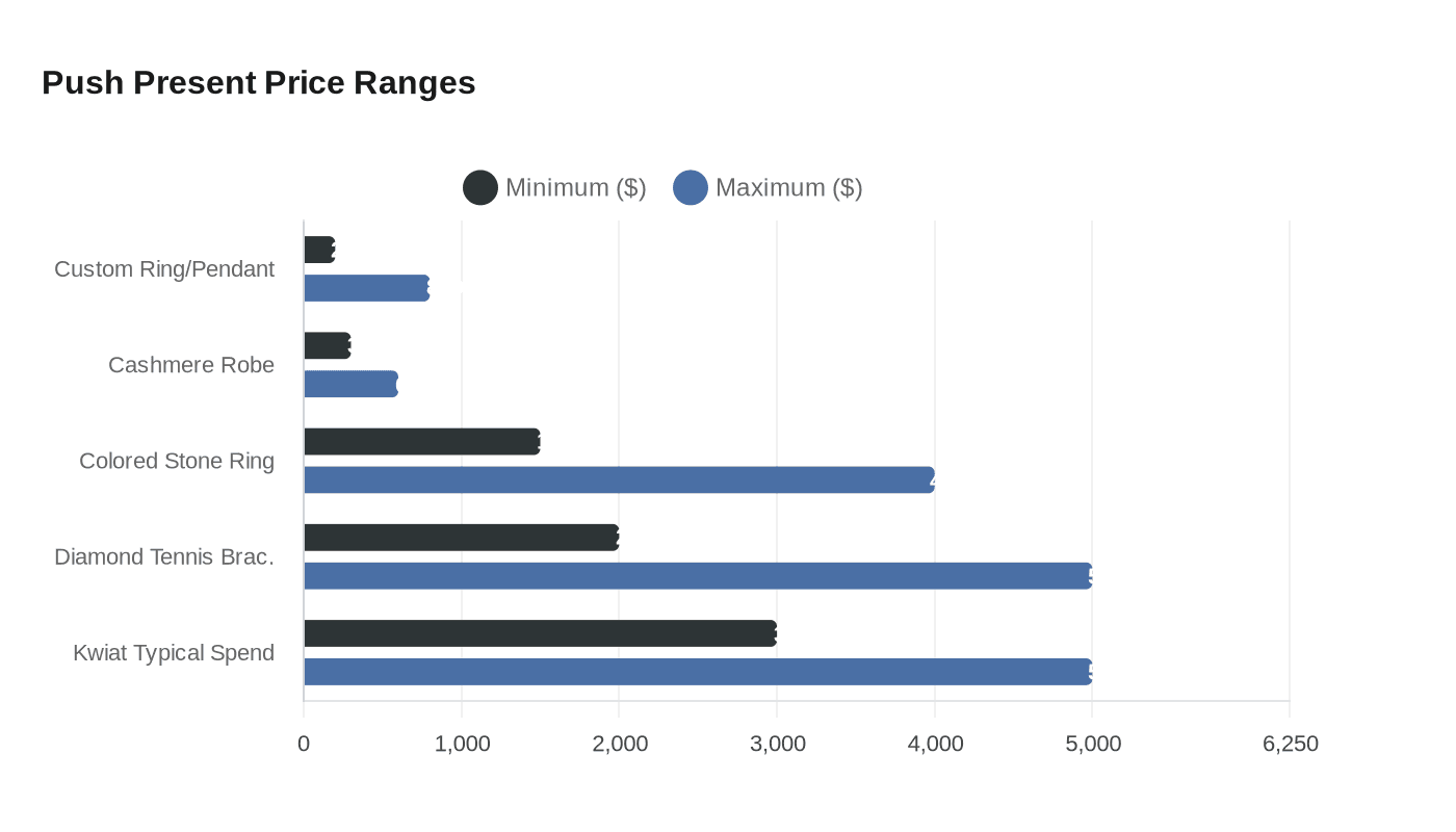 Push Present Price Ranges