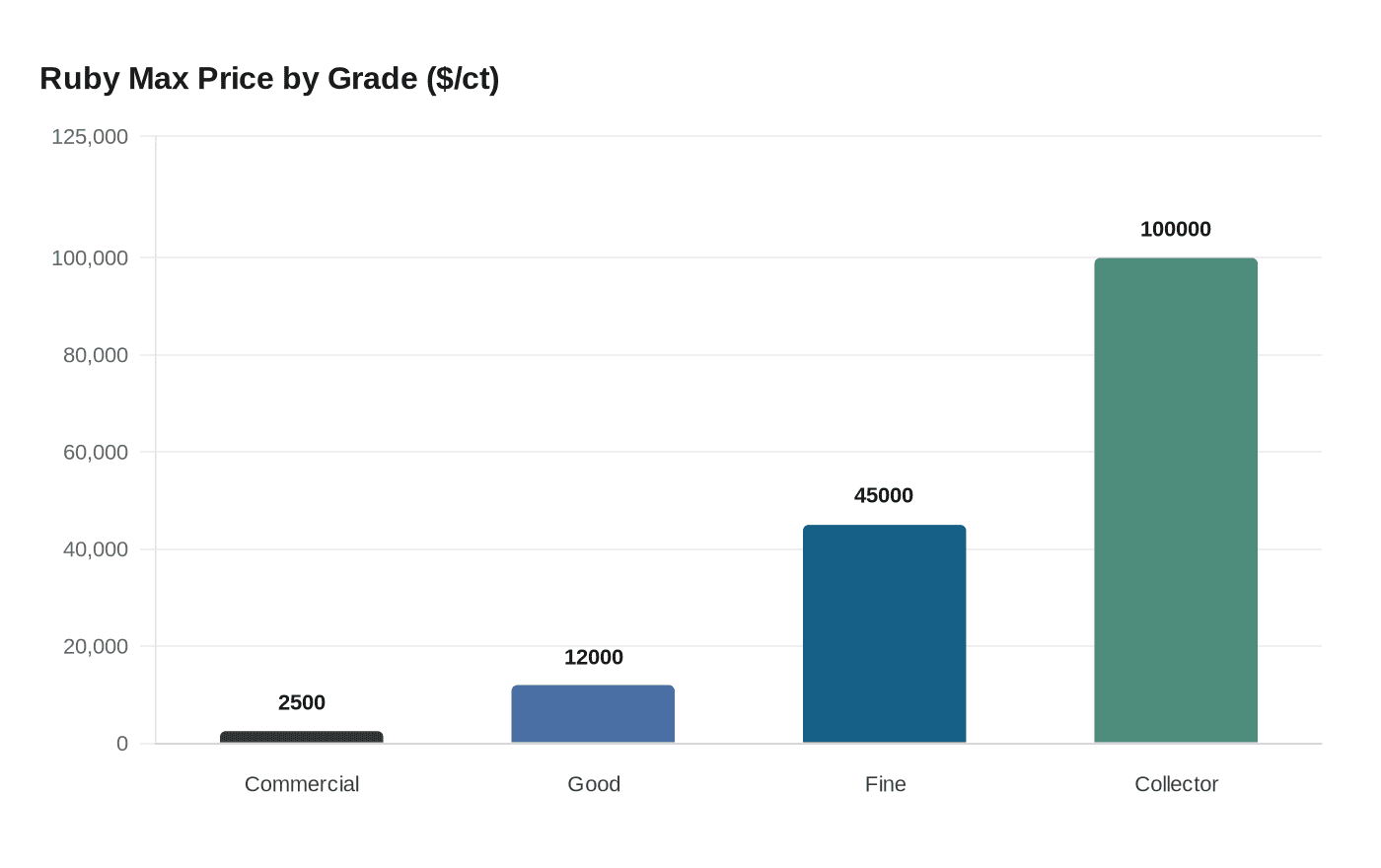 Ruby Max Price by Grade ($/ct)