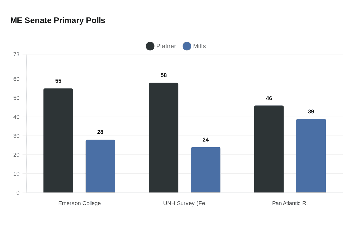 ME Senate Primary Polls